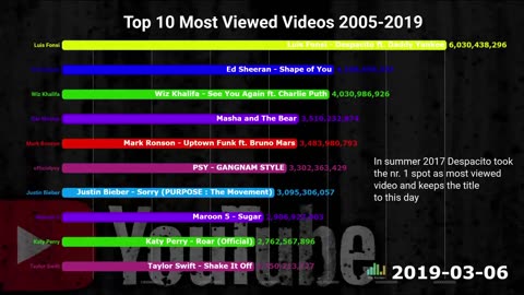 Most viewed videos on YouTube | Comparison