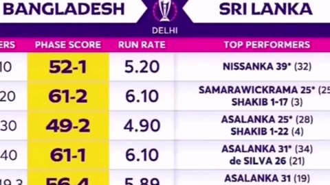 World cup 2023 sri Lanka vs Bangladesh highlights