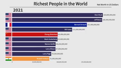 Top 10 Richest People in the World (1995-2021)