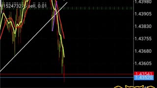 Forex Trading Strategies | Forex Trading Basics | Forex Trading Easy Strategy | 396+ pips #Shorts