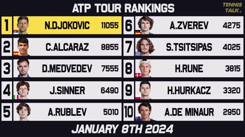 Australian Open 2024 Seeds Set | Djokovic, Swiatek Top | Tennis Rankings