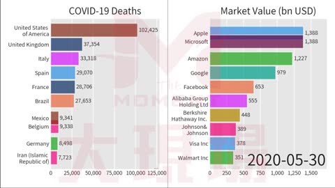 Top10: Covid Deaths Country V.S. Company Market Value