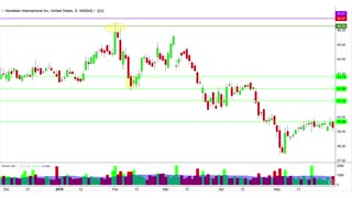 Explaining Candlestick Charting Patterns With A Practice Case Study With MDLZ Stock Chart