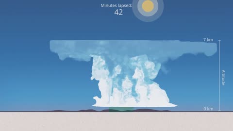 Simulation of an isolated Thunderstorm - Cumulonimbus