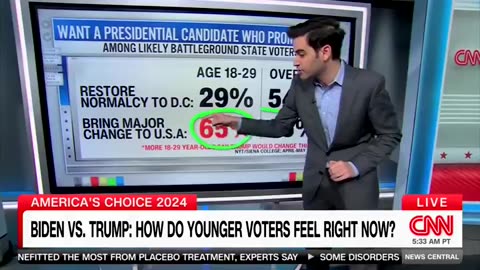 New Poll Shows Young Americans Are Fleeing Biden, Moving To Trump