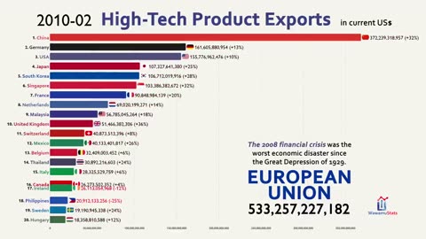 Top 20 Country by High-Technology Exports (1989-2019)