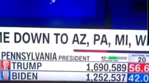 Trump loses 20,000 Votes In Pennsylvania