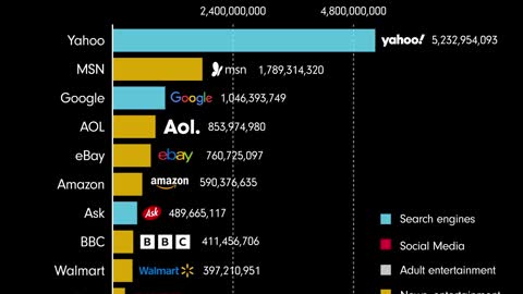 Animation: The Most Popular Websites by Web Traffic (1993-2022)