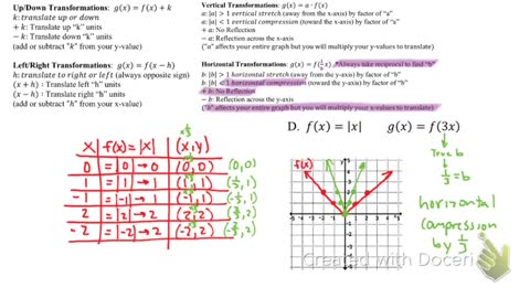 IM3 Alg 2 CC 5.1 and 5.2 All Transformation of functions