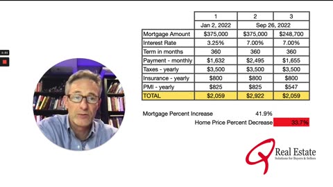 What is the impact of higher rates on real estate sales price?