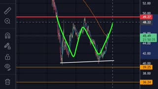 Bitcoin dominance W Pattern