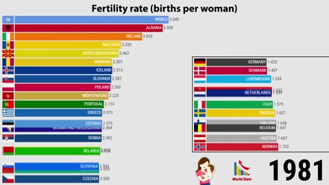 Fertility rate in Europe (births per woman) 1960-2022