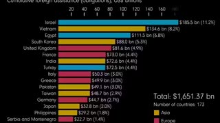 US foreign aid since 1946.