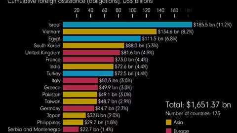 US foreign aid since 1946.