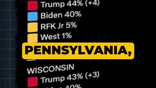 New Polling: Trump ahead in Swing States #Election2024 #TrumpTrain