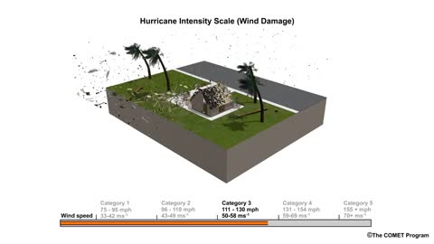 Hurricane Wind Damage: Saffir-Simpson Scale