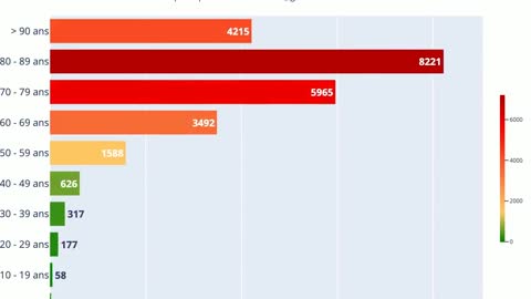 Evolution du nombre de personnes hospitalisées pour COVID19 par tranche d'âge.