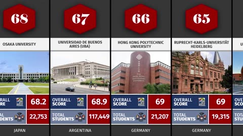 Top 100 Universities in the World | 2023 |