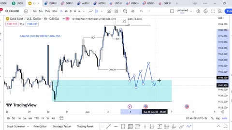 XAUUSD Gold Technical Analysis for 5 to 9 June 2023 - Gold Trading