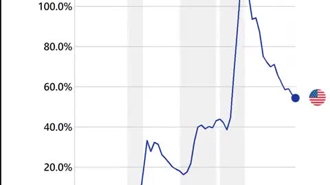 US national debt as percent of GDP over the last 100 years