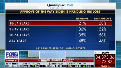 Biden Is Losing Support With Young People Faster Than With Any Other Age Demographic