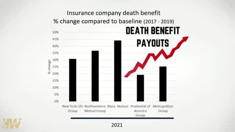 Insurance Companies Across the Board See Staggering Increase in Death Benefit Payouts