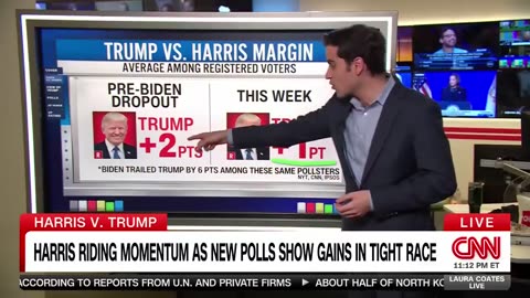 CNN admits “Harris momentum” is “smaller than people think.”