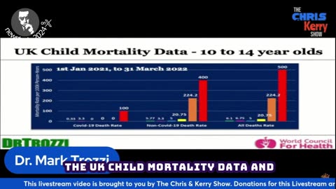 Your kid is 82 times more likely to be dead than the unvaxxed after 3 shots