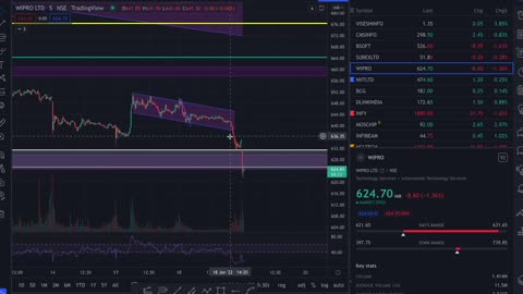 WIPRO AB NHI GIREGA 19 JANUARY | WIPRO SHARE LATEST NEWS | SHORT WIPRO OR BUY WIPRO