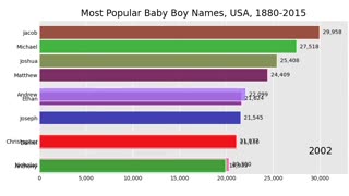 Most Popular Boy Names, USA, 1880-2015