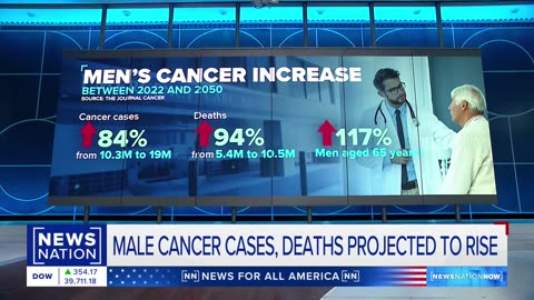 Cancer cases in men will skyrocket by 2050: Research | NewsNation Now