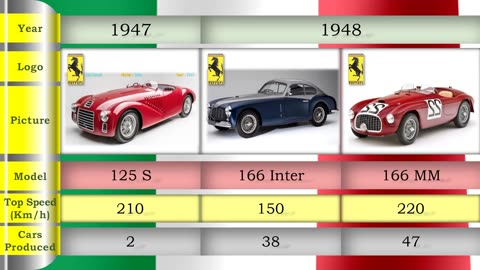 Ferrari from 1947 to 2023 I Ferrari evolution I