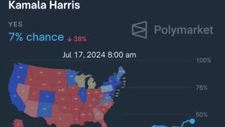 JUST IN: VP Kamala Harris' odds to win the 2024 election have hit an all-time high on Polymarket.