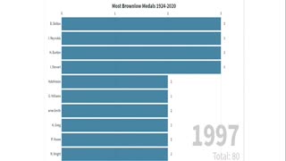 Most Brownlow Wins- AFL