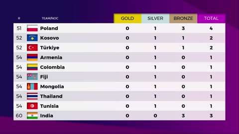 [DAY 10] 🥇PARIS OLYMPICS 2024 MEDAL TALLY Update as of 6 August 2024 Paris Olympics 2024 Medal Table