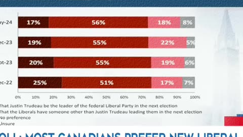 Trudeau Is Losing Within Liberal Supporters
