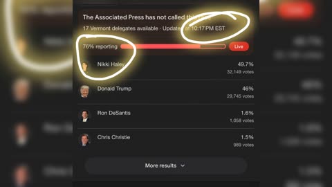 Trump Won the Vermont Primary! Nikki Cheated! How can reported percentage drop as time goes by? They figured out the number Nikki needed to win! 10:13, 89% reporting, 10:17, 76% reporting