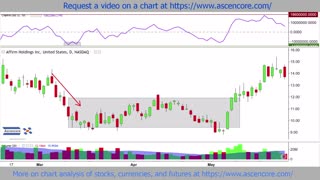 Affirm Holdings Inc (AFRM) Stock Chart Analysis With The Chaikin Oscillator