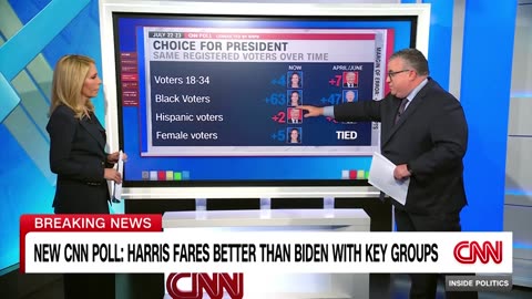 CNN Poll: Harris improves on Biden’s performance against Trump