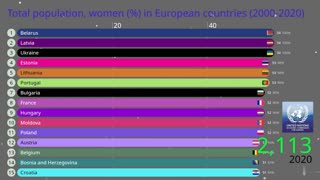 Total population, women (%) in European countries (2000-2020)