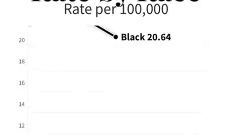 U.S murder by race since 1999.. Not surprising at all...