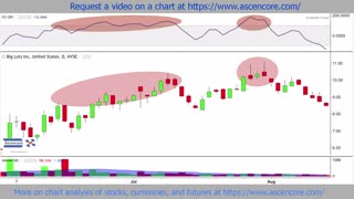 Big Lots (BIG) Stock Market Chart Technical Analysis With The Commodity Channel Index