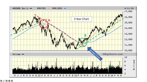 The Market This Week April 15, 2024