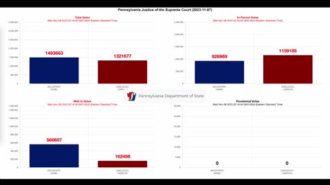 PA Superior Court (R) loses 350K votes in real time.