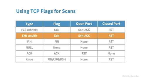 chapter -2 Scanning Purpose and Methodology , 02. Outlining the TCP flags