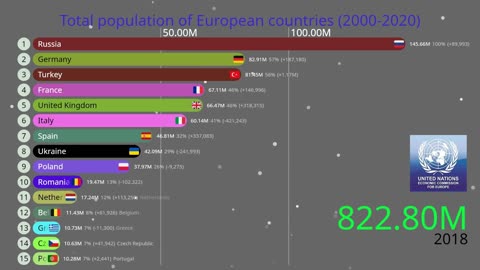 Total population of Euvropean countries (2000-2020)