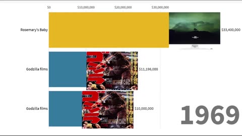 Highest Grossing Horror Movies of All Time 1968 - 2020