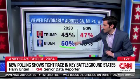 USA: CNN: Donald Trump is in fact better-liked than he was four years ago!