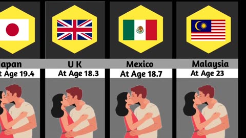 Avarage age to loss virginity from different countries 🤯