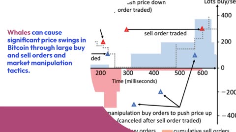 Here's How Whales Cause Huge Bitcoin Price Swings